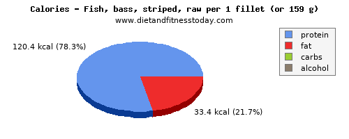 vitamin c, calories and nutritional content in sea bass